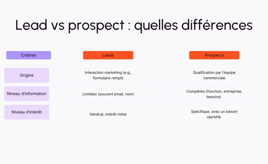 Lead vs Prospect - La vraie différence pour vos ventes