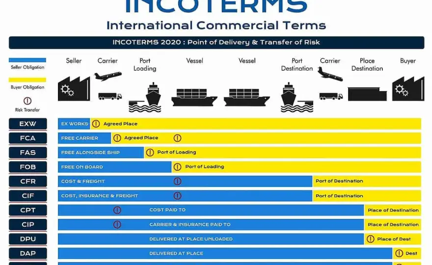 Consignor im Versand erklärt - Pflichten, Zoll und Incoterms