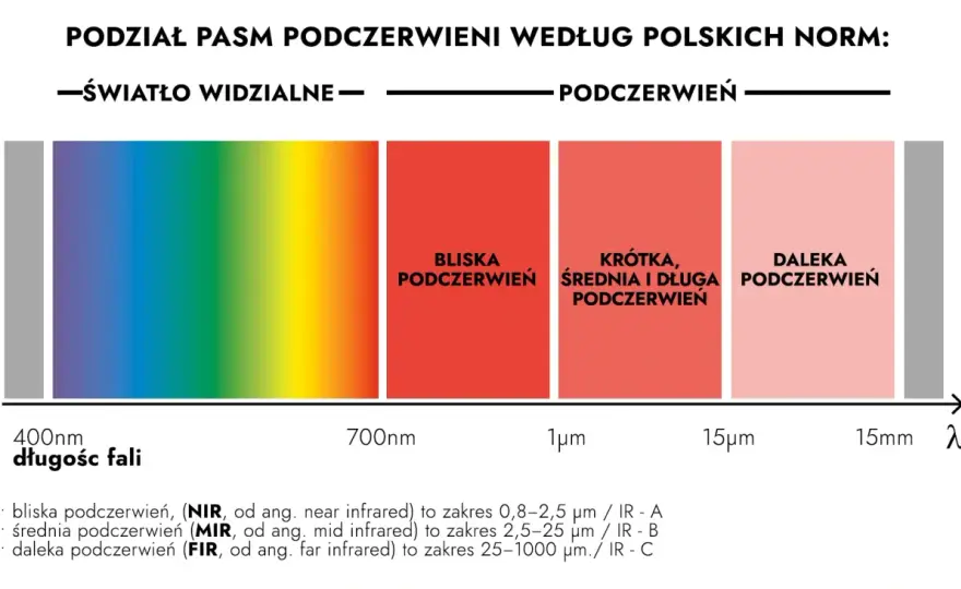 Ogrzewanie podczerwienią - Jak dobrać moc i kiedy naprawdę ma sens?