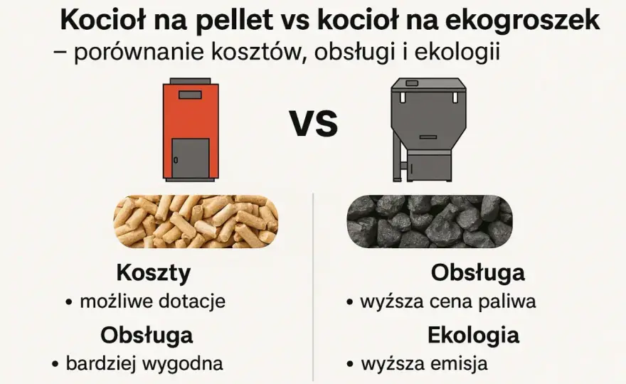 Pellet czy ekogroszek - Co wybrać w 2026? Poznaj koszty i różnice