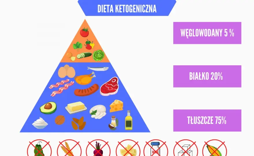 Dieta keto bez tajemnic - jak działa i jak zacząć?