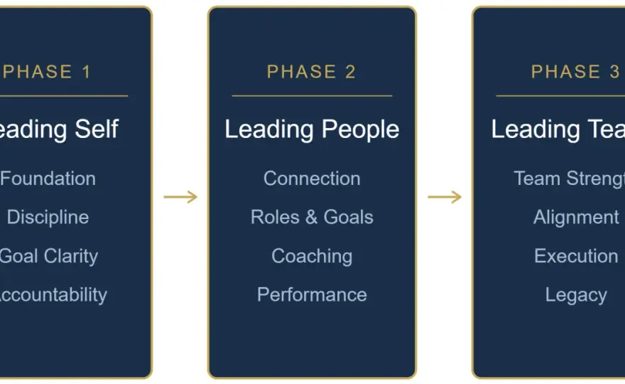 Leadership Development - What Actually Works?