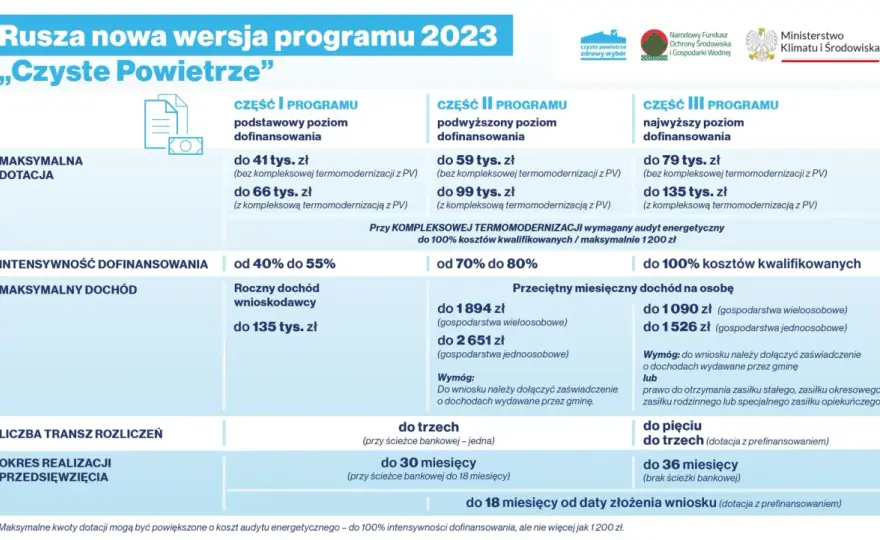 Czyste powietrze dochód małżonków: Jak uniknąć utraty dofinansowania?