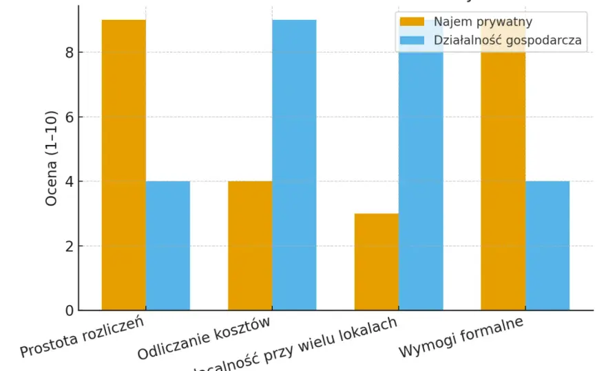 Ile mieszkań bez firmy? Najem prywatny czy działalność?