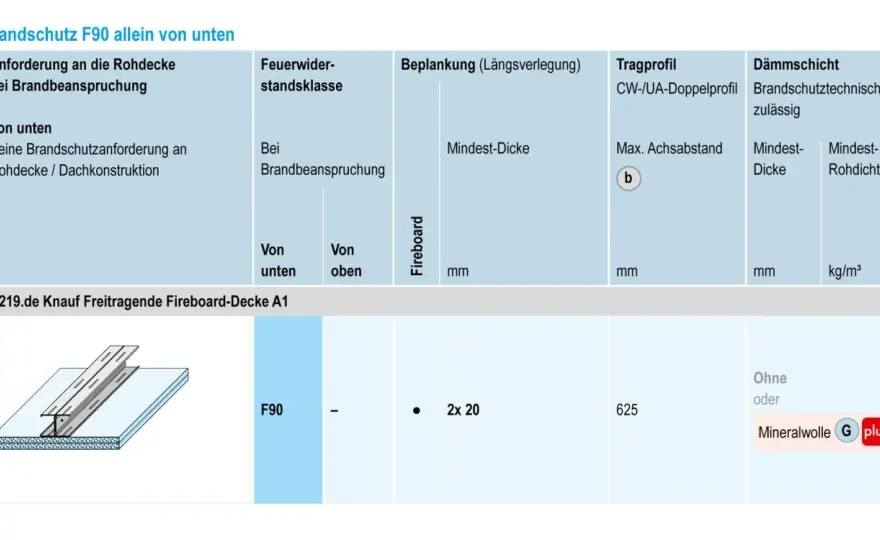 Brandschutz Trockenbau - Warum die DIN 18180 nicht alles ist
