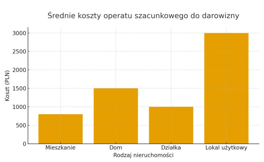 Ile kosztuje darowizna nieruchomości? Poznaj wszystkie opłaty