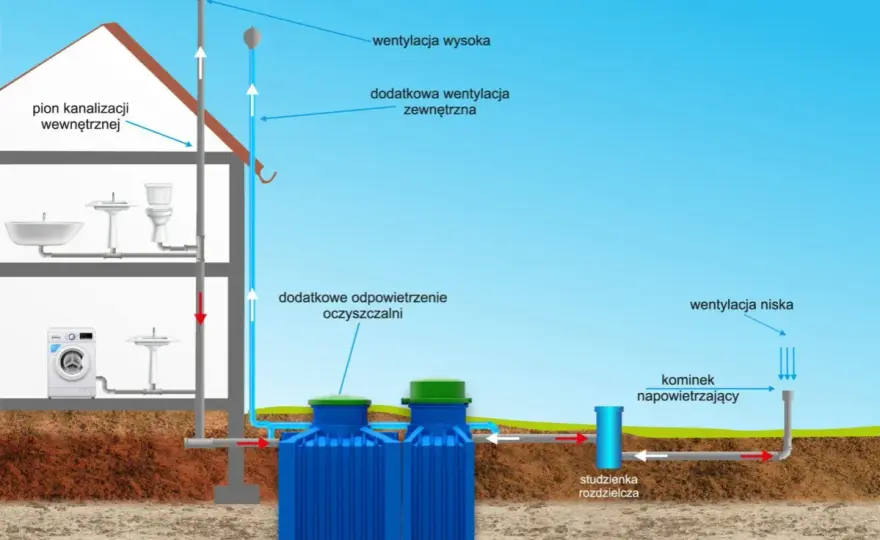 Przydomowa oczyszczalnia biologiczna - schemat, montaż i koszty