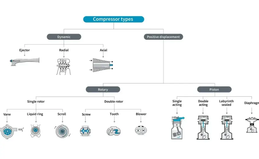 Compresor de aire industrial - Guía completa para entenderlo