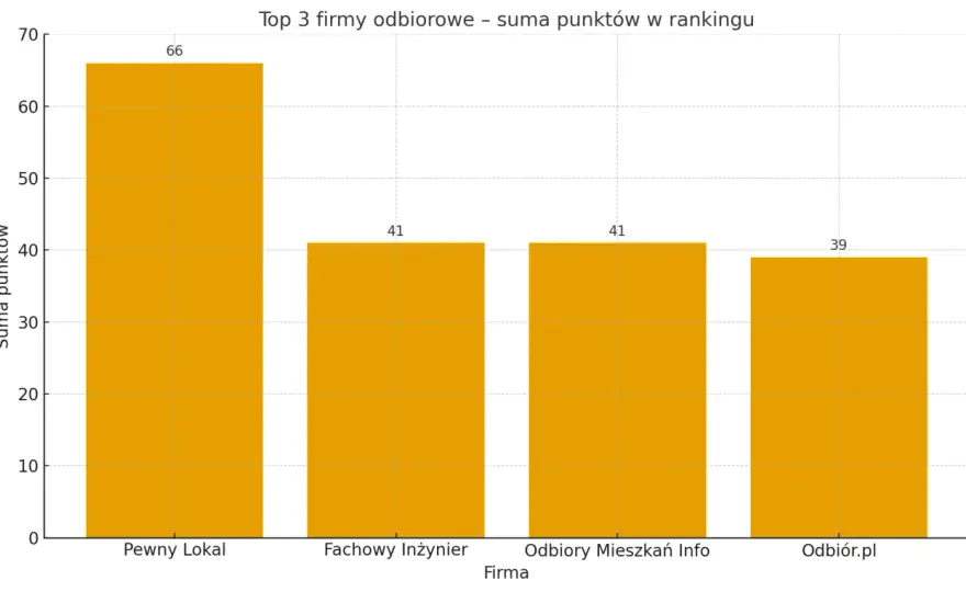 Ranking firm do odbiorów mieszkań w Warszawie