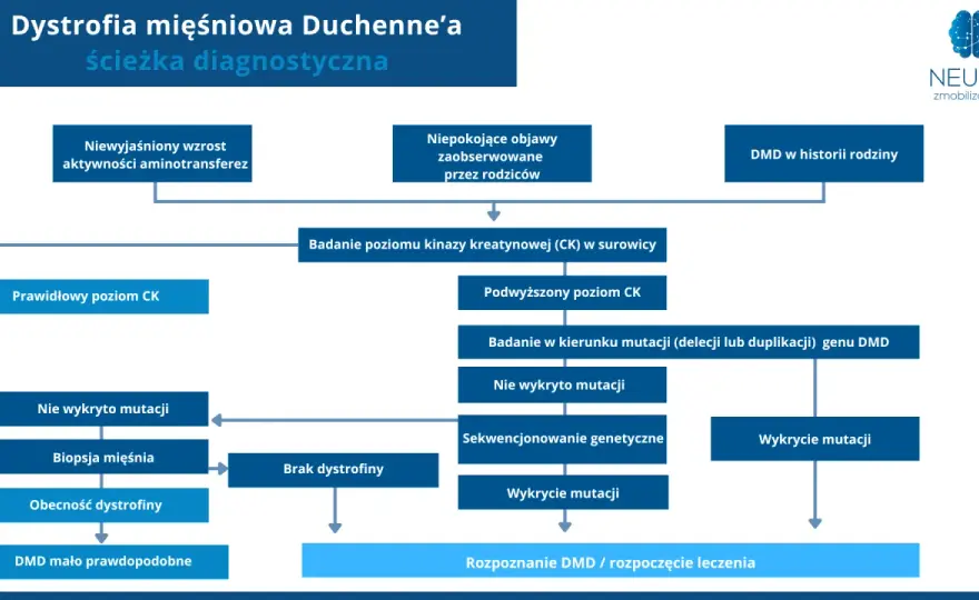 Dystrofia mięśniowa Duchenne'a - objawy, rozpoznanie i opieka