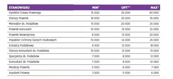 Ile zarabia prawnik? Mediana 8520 PLN brutto i Twoje szanse.