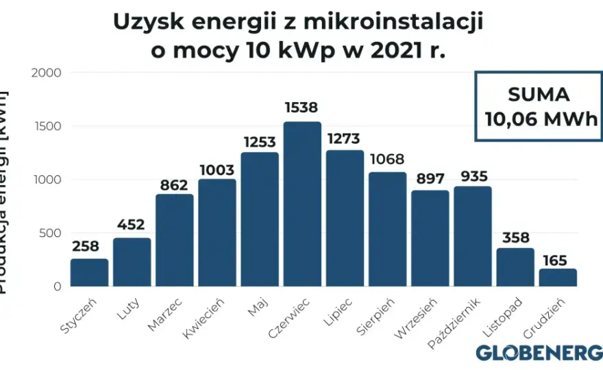 Ile energii z fotowoltaiki: poznaj realne wyniki instalacji 5 kW