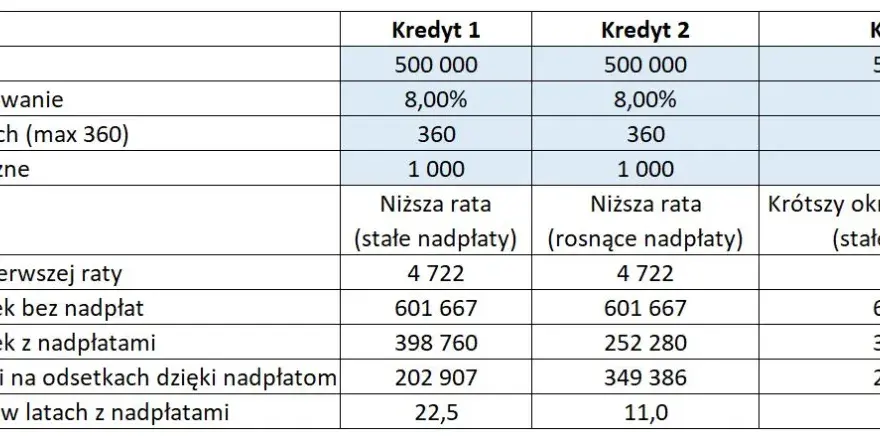Jak obliczyć ratę kredytu hipotecznego w Excelu w prosty sposób