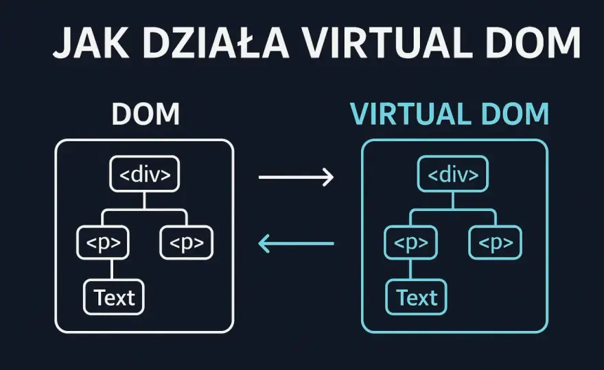 React Virtual DOM - Jak działa i kiedy naprawdę pomaga UX?