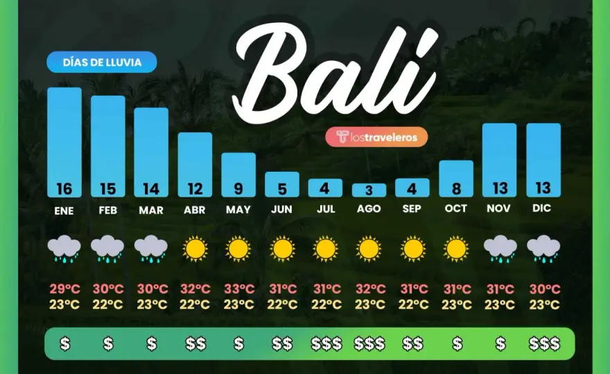 ¿Cuándo ir a Bali? La mejor época para tu viaje perfecto