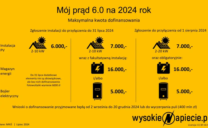 Magazyn energii 40 kWh: Koszty, zwrot, dofinansowanie. Czy warto?