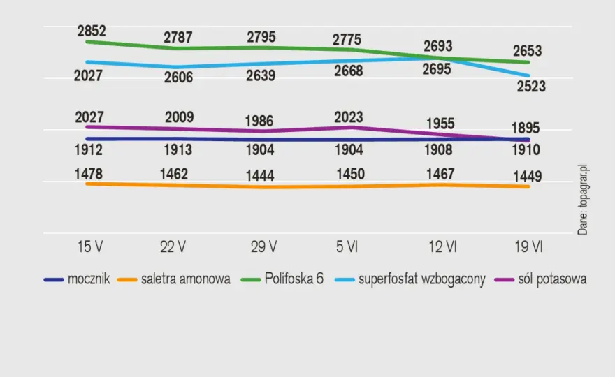 Ceny nawozów w Polsce - Jak kupować, by nie przepłacić?