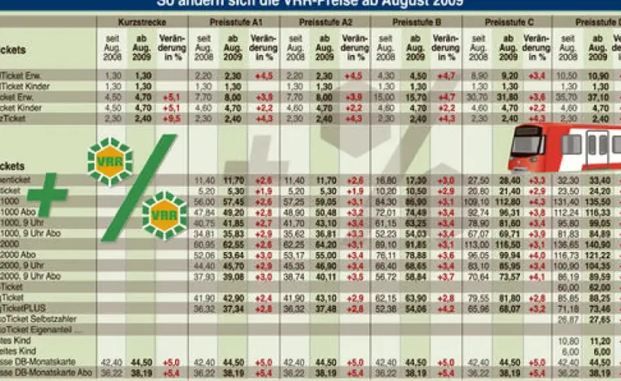 VRR Tarif 2026 - Preisstufen A, B, C verstehen & sparen