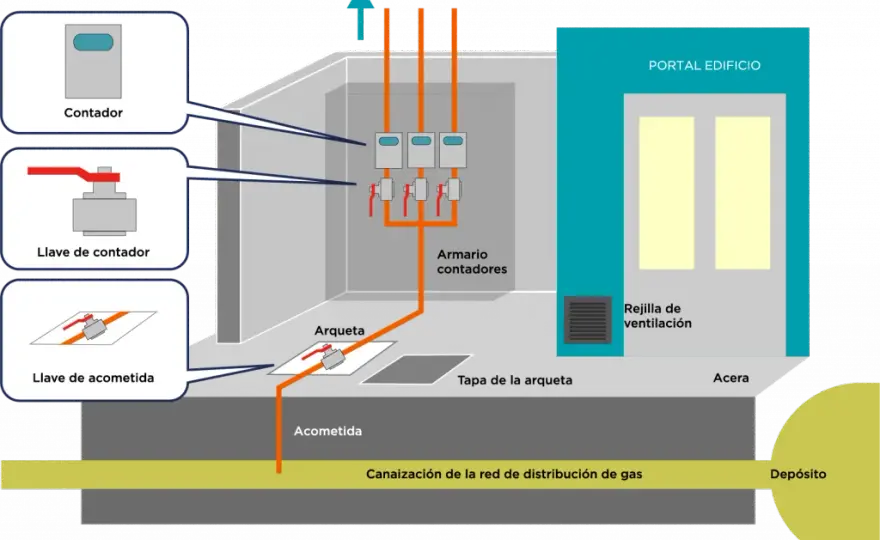 ¿Fuga de gas antes del contador? Descubre quién paga los costos