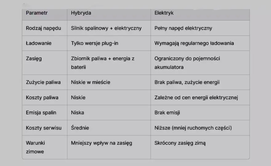 CNG czy hybryda? Wybierz mądrze - Porównanie i porady