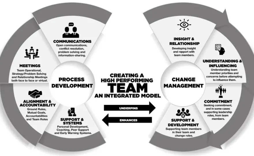 Effective Team Leadership - Build High-Performing Teams
