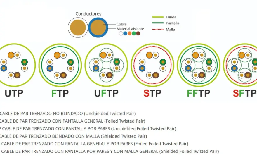 FTP vs UTP - ¿Cuál elegir? La guía definitiva para tu red