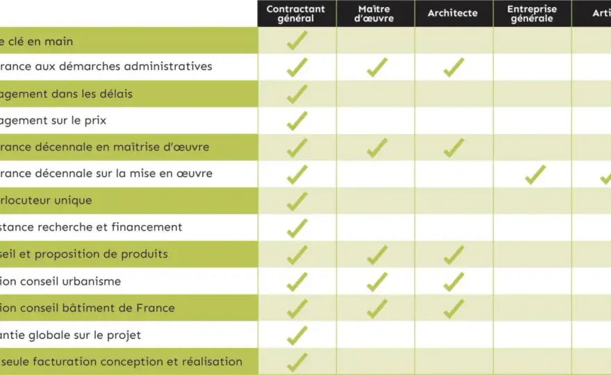 Contractant général en rénovation - avantages, limites et contrat