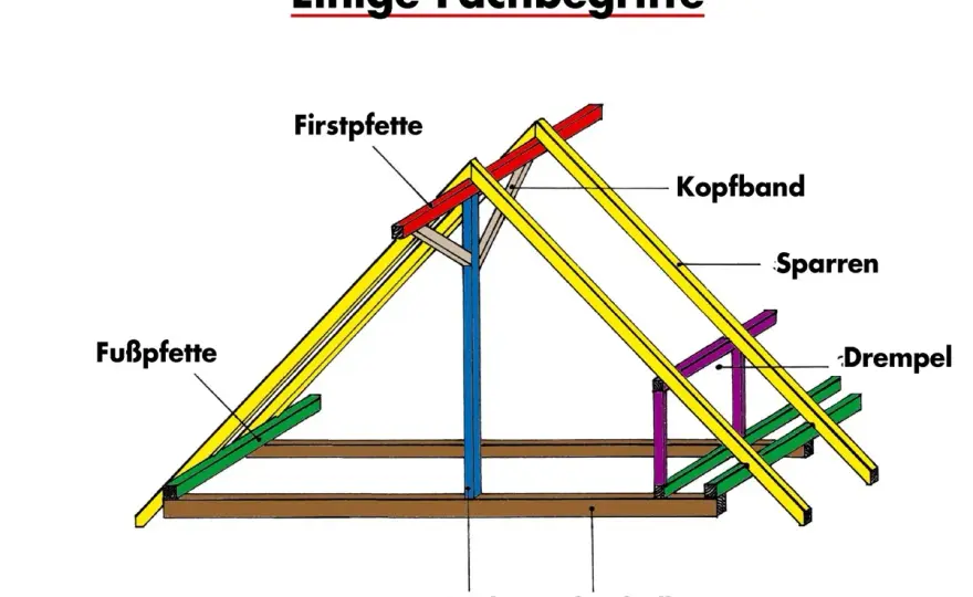 Dachbauteile verstehen - So lesen Sie jedes Dach richtig