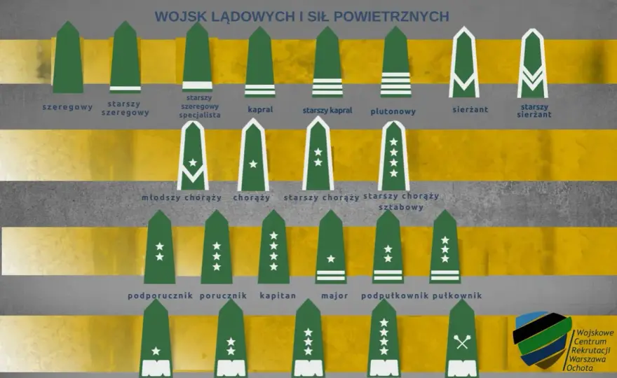 Polskie stopnie wojskowe - Które zniknęły i dlaczego?
