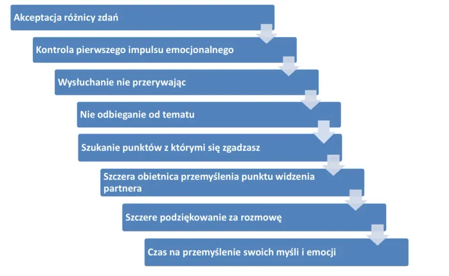 Komunikacja w związku - jak mówić, by się naprawdę dogadać