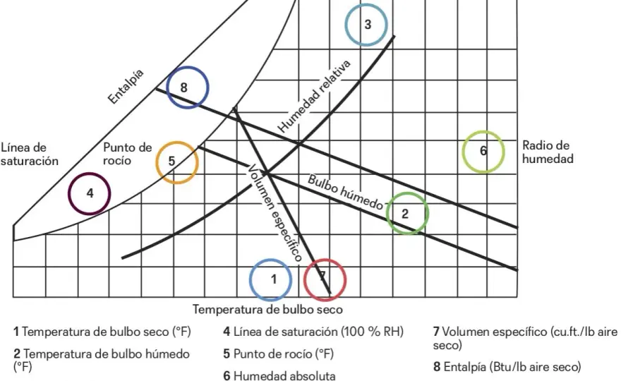 Aire húmedo, punto de rocío y control de la condensación