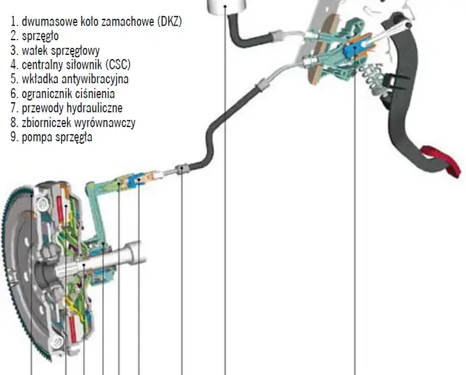 Gdzie jest sprzęgło w samochodzie? Pedał, mechanizm i działanie