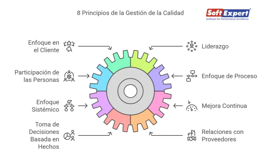 Gestión de calidad: Procesos, ISO 9001 y errores a evitar