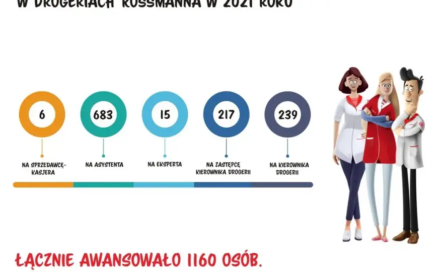 Zarobki w Rossmannie: Konkretne stawki, benefity i awans
