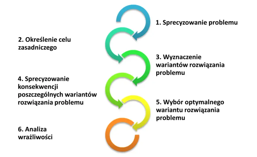 Proces decyzyjny w firmie - etapy, błędy i dobre praktyki