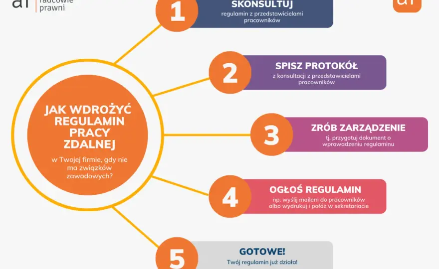 Regulamin pracy - kiedy jest obowiązkowy i co musi zawierać?