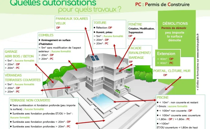 Travaux dans un local commercial - quelles autorisations prévoir ?