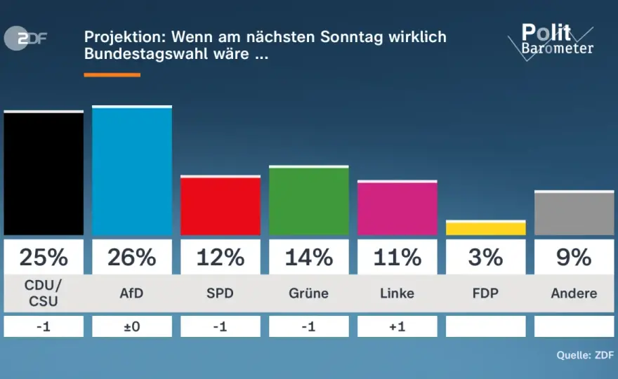 Politbarometer verstehen - Sonntagsfrage und Projektion