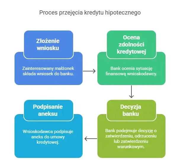 Rozwód a kredyt: Podział mieszkania z hipoteką co musisz wiedzieć?