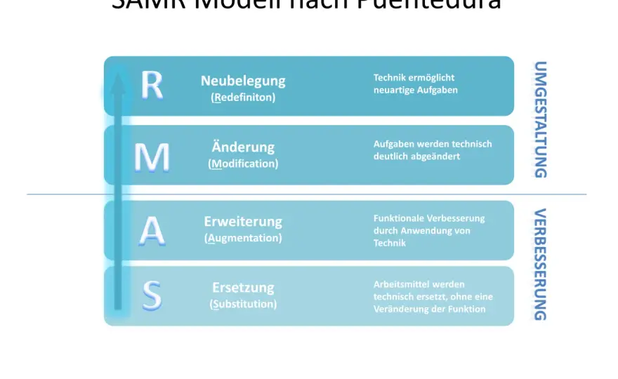 SAMR-Modell: Digitale Methoden, echter Mehrwert im Unterricht
