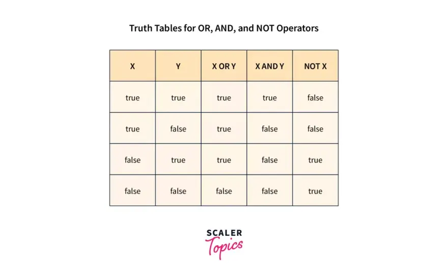 Operatori logici SQL - AND, OR, NOT e NULL senza errori