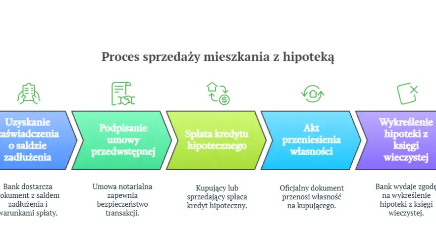 Czy można sprzedać mieszkanie w kredycie? Poznaj kluczowe kroki i pułapki