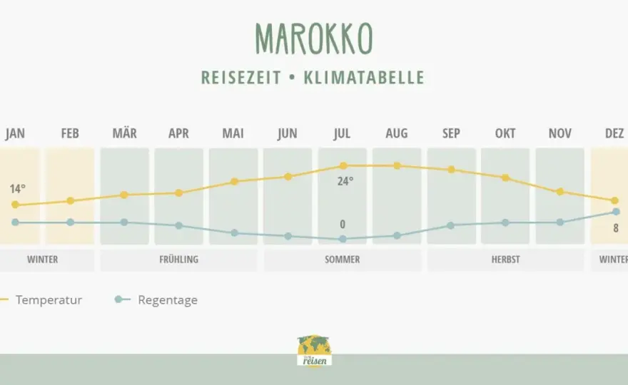 Marokko im November - was du zu Wetter und Regionen wissen musst