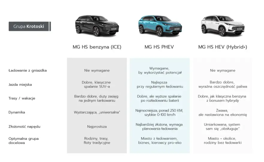 SUV-y MG - Który model wybrać? Poradnik kupującego
