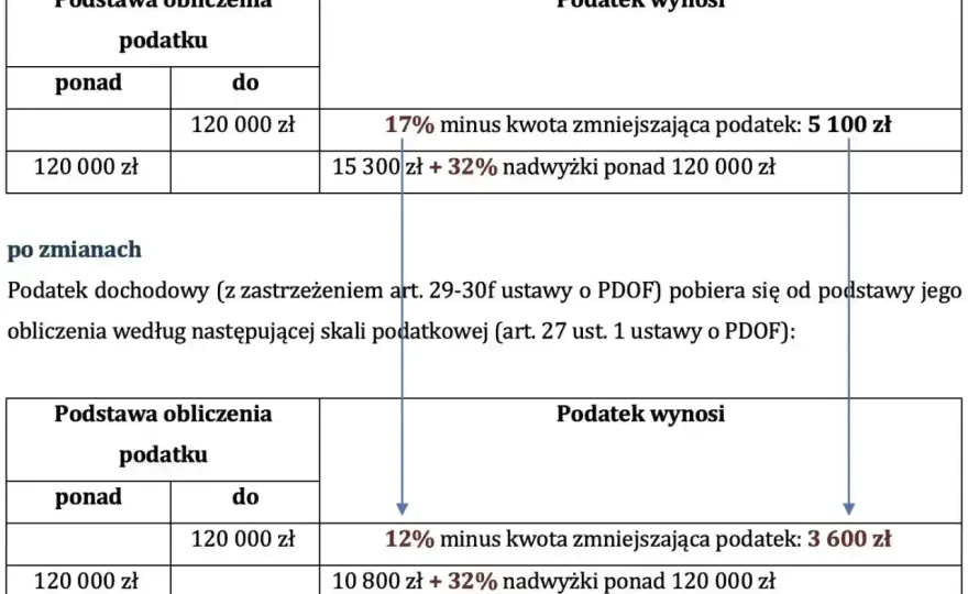 Drugi próg podatkowy - jak naprawdę wpływa na wypłatę?