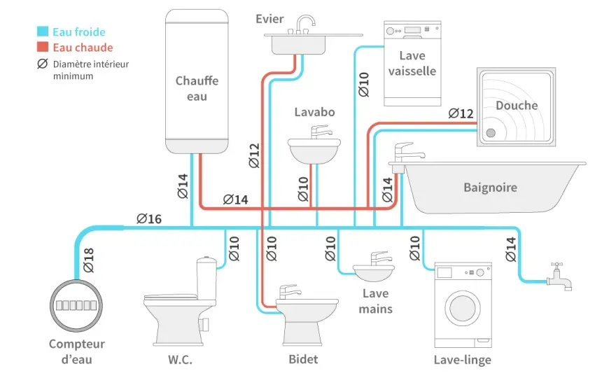 Diamètre tube cuivre - Le guide pour bien choisir