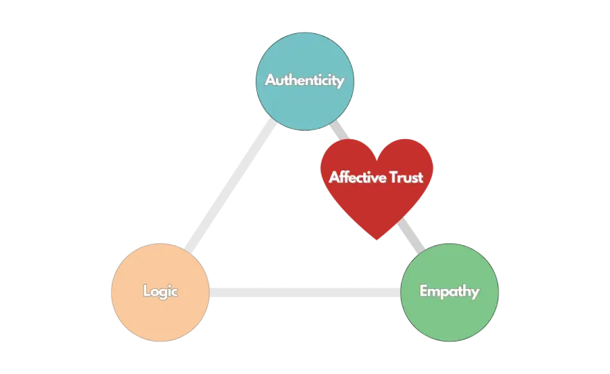 Trust Triangle: Build Stronger Workplace Culture