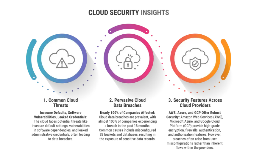 Sécurité Cloud Microsoft - Guide Complet pour Azure, AWS, GCP