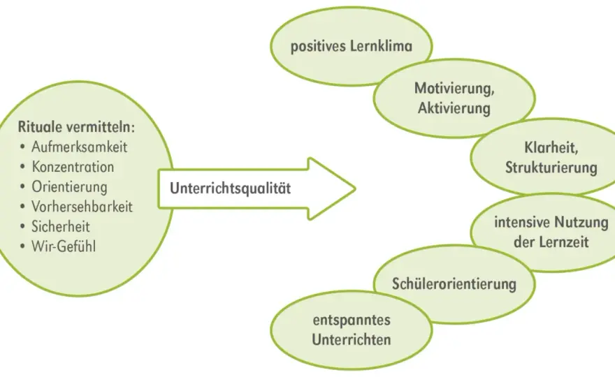 Rituale in der Grundschule - Mehr Halt, weniger Stress