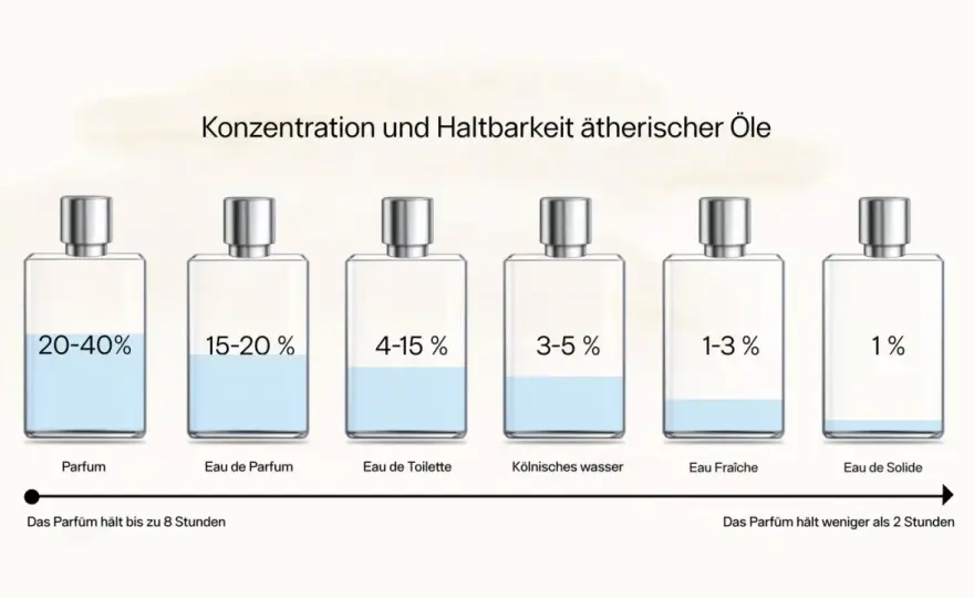 Parfum oder Parfüm? Die richtige Schreibweise & Duft-Guide